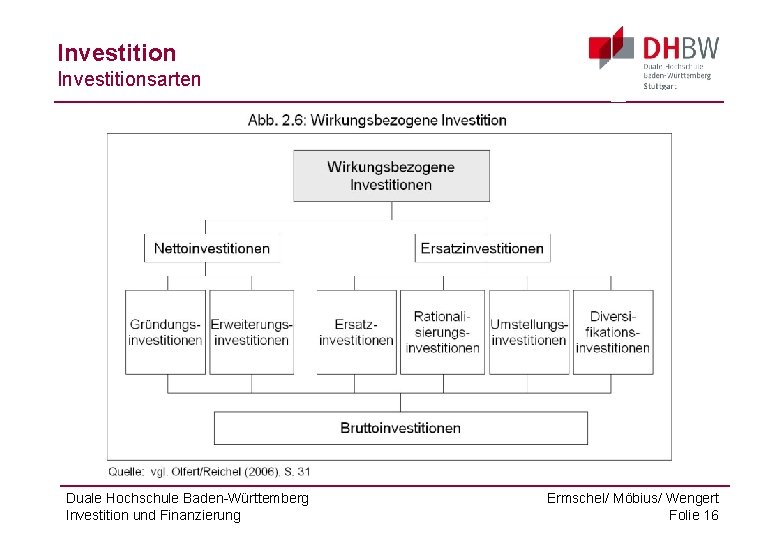 Investitionsarten Duale Hochschule Baden-Württemberg Investition und Finanzierung Ermschel/ Möbius/ Wengert Folie 16 