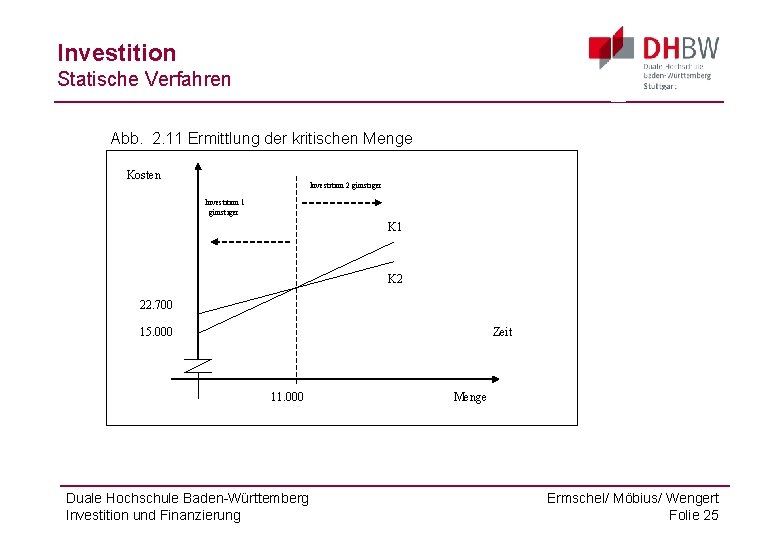 Investition Statische Verfahren Abb. 2. 11 Ermittlung der kritischen Menge Kosten Investition 2 günstiger
