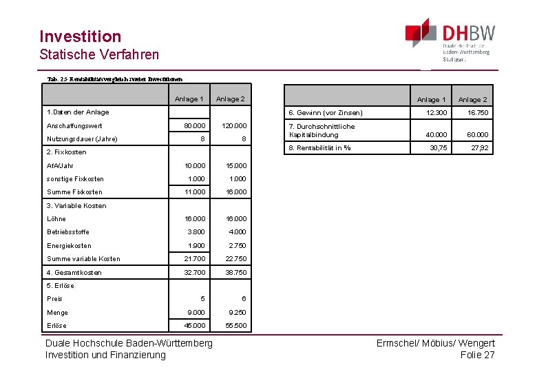 Investition Statische Verfahren Tab. 2. 5 Rentabilitätsvergleich zweier Investitionen 1. Daten der Anlage 1