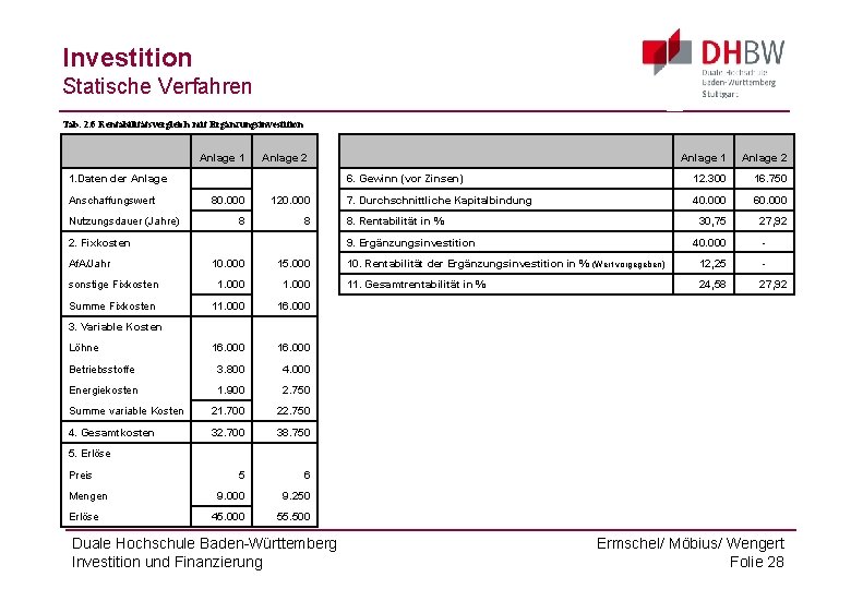 Investition Statische Verfahren Tab. 2. 6 Rentabilitätsvergleich mit Ergänzungsinvestition 1. Daten der Anlage 1