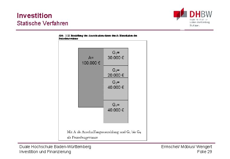 Investition Statische Verfahren Abb. 2. 12 Ermittlung der Amortisationsdauer durch Kumulation der Periodengewinne Duale