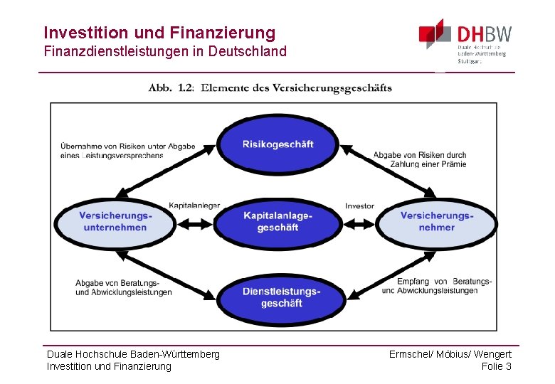 Investition und Finanzierung Finanzdienstleistungen in Deutschland Duale Hochschule Baden-Württemberg Investition und Finanzierung Ermschel/ Möbius/