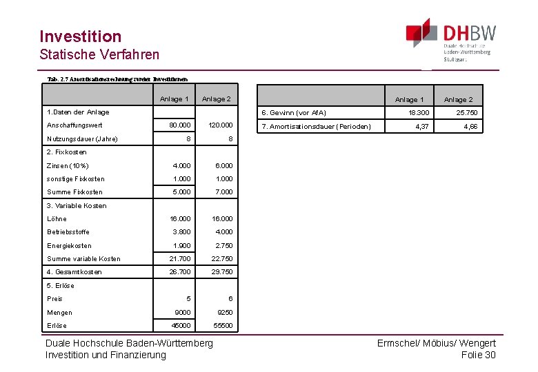 Investition Statische Verfahren Tab. 2. 7 Amortisationsrechnung zweier Investitionen Anlage 1 1. Daten der