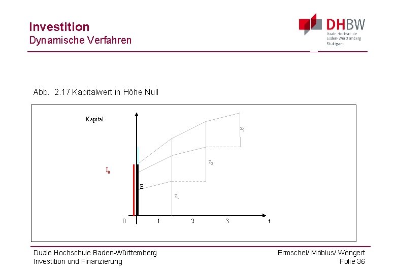 Investition Dynamische Verfahren Abb. 2. 17 Kapitalwert in Höhe Null Kapital z 3 z