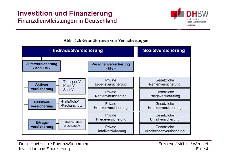 Investition und Finanzierung Finanzdienstleistungen in Deutschland Duale Hochschule Baden-Württemberg Investition und Finanzierung Ermschel/ Möbius/