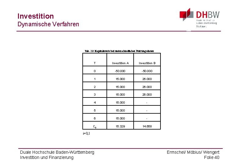 Investition Dynamische Verfahren Tab. 2. 8 Kapitalwerte bei unterschiedlicher Nutzungsdauer T Investition A Investition