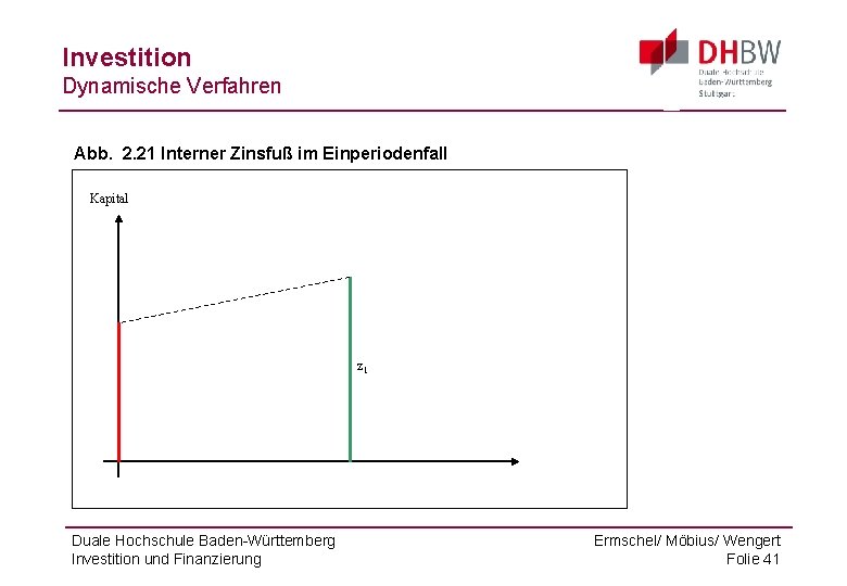 Investition Dynamische Verfahren Abb. 2. 21 Interner Zinsfuß im Einperiodenfall Kapital z 1 Duale