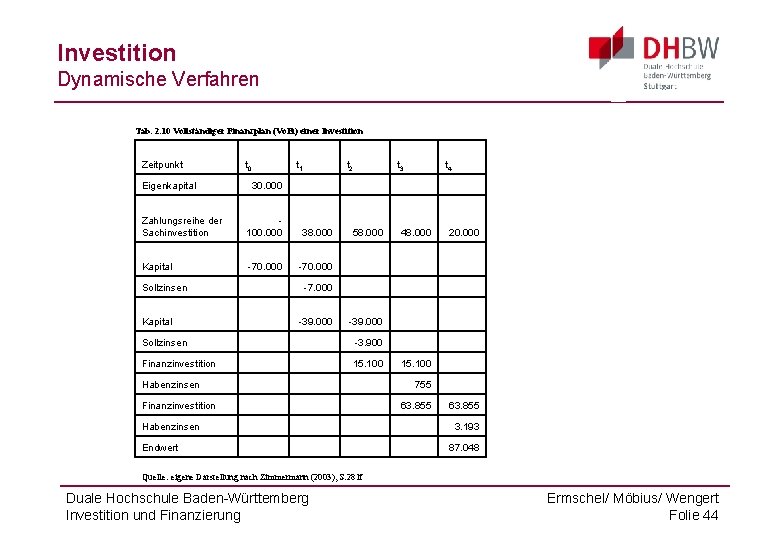 Investition Dynamische Verfahren Tab. 2. 10 Vollständiger Finanzplan (Vo. Fi) einer Investition Zeitpunkt t