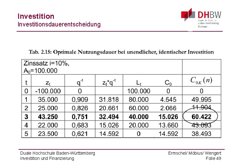 Investitionsdauerentscheidung Duale Hochschule Baden-Württemberg Investition und Finanzierung Ermschel/ Möbius/ Wengert Folie 49 