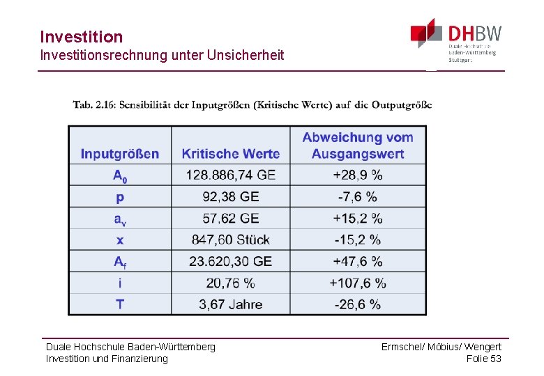 Investitionsrechnung unter Unsicherheit Duale Hochschule Baden-Württemberg Investition und Finanzierung Ermschel/ Möbius/ Wengert Folie 53