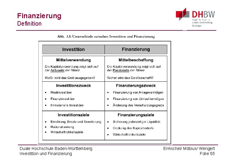 Finanzierung Definition Duale Hochschule Baden-Württemberg Investition und Finanzierung Ermschel/ Möbius/ Wengert Folie 55 