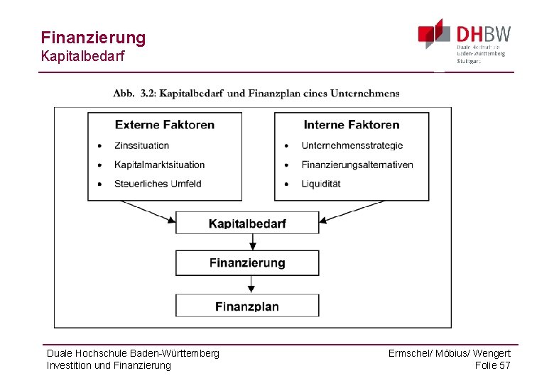 Finanzierung Kapitalbedarf Duale Hochschule Baden-Württemberg Investition und Finanzierung Ermschel/ Möbius/ Wengert Folie 57 