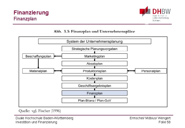 Finanzierung Finanzplan Duale Hochschule Baden-Württemberg Investition und Finanzierung Ermschel/ Möbius/ Wengert Folie 58 