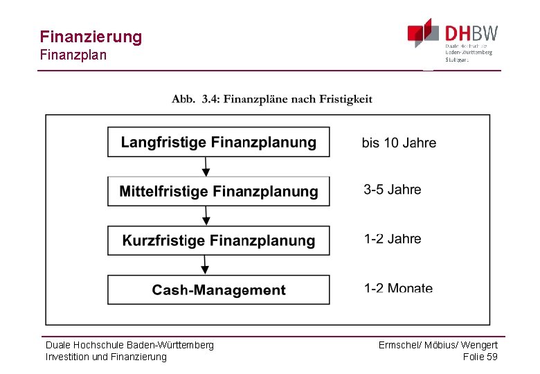 Finanzierung Finanzplan Duale Hochschule Baden-Württemberg Investition und Finanzierung Ermschel/ Möbius/ Wengert Folie 59 