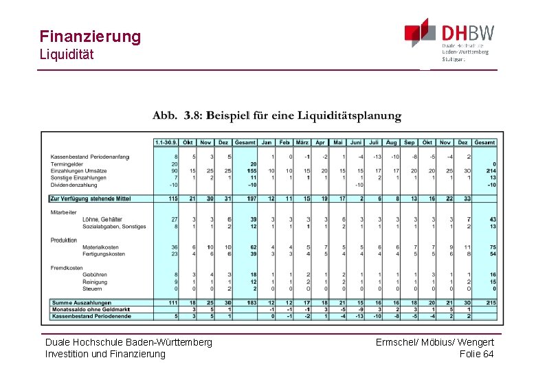 Finanzierung Liquidität Duale Hochschule Baden-Württemberg Investition und Finanzierung Ermschel/ Möbius/ Wengert Folie 64 