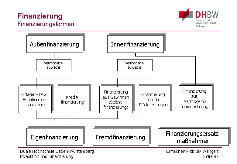 Finanzierungsformen Außenfinanzierung Innenfinanzierung Vermögenszuwachs Einlagen- bzw. Beteiligungsfinanzierung Kreditfinanzierung Eigenfinanzierung Duale Hochschule Baden-Württemberg Investition und