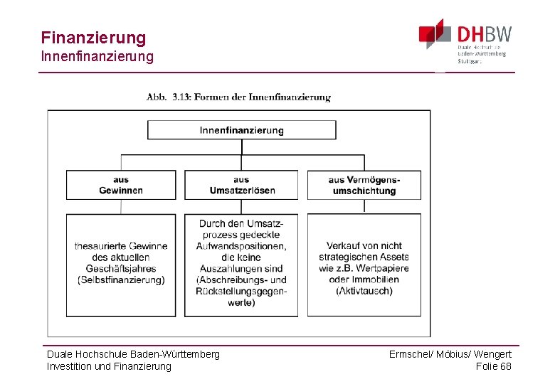Finanzierung Innenfinanzierung Duale Hochschule Baden-Württemberg Investition und Finanzierung Ermschel/ Möbius/ Wengert Folie 68 