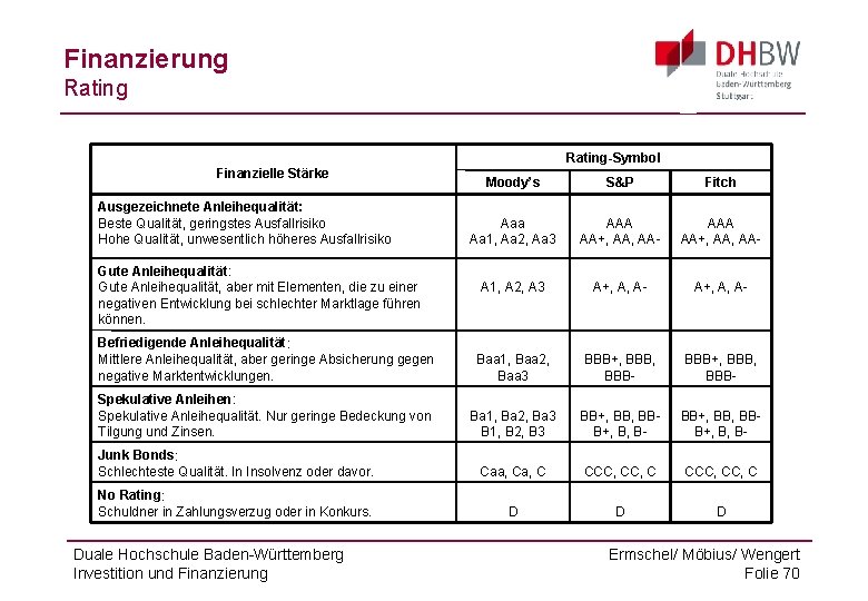 Finanzierung Rating-Symbol Finanzielle Stärke Moody’s S&P Fitch Aaa Aa 1, Aa 2, Aa 3