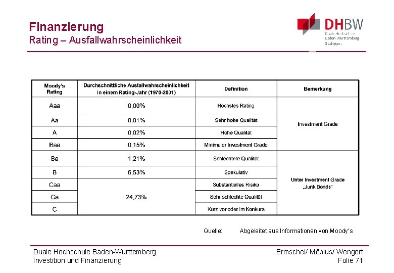 Finanzierung Rating – Ausfallwahrscheinlichkeit Quelle: Duale Hochschule Baden-Württemberg Investition und Finanzierung Abgeleitet aus Informationen