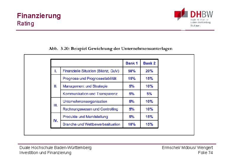 Finanzierung Rating Duale Hochschule Baden-Württemberg Investition und Finanzierung Ermschel/ Möbius/ Wengert Folie 74 