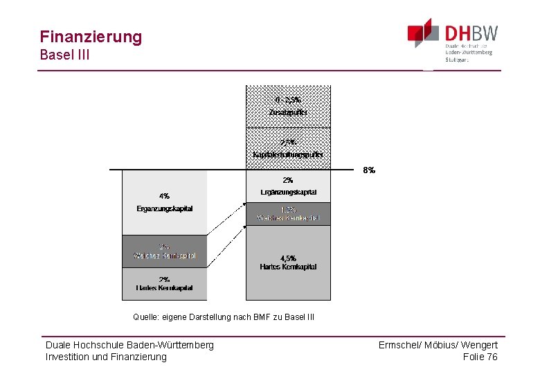 Finanzierung Basel III Quelle: eigene Darstellung nach BMF zu Basel III Duale Hochschule Baden-Württemberg