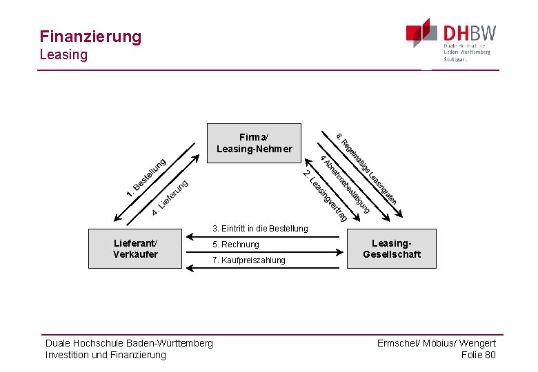 Finanzierung Leasing Firma/ Leasing-Nehmer 3. Eintritt in die Bestellung Lieferant/ Verkäufer 5. Rechnung 7.