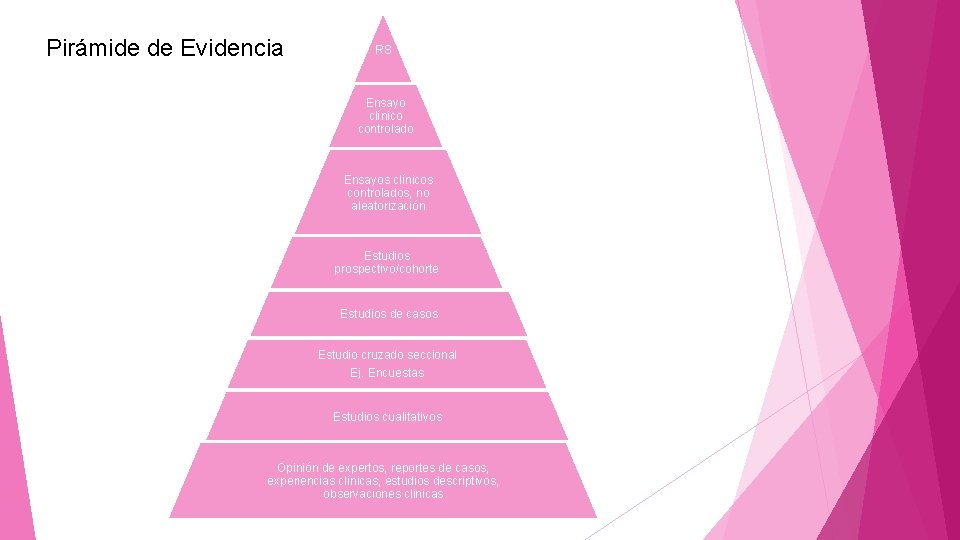 Pirámide de Evidencia RS Ensayo clínico controlado Ensayos clínicos controlados, no aleatorización Estudios prospectivo/cohorte