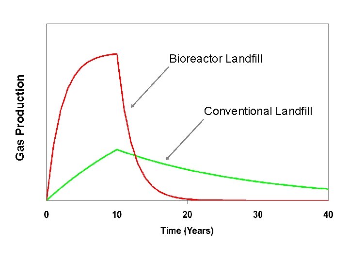 Gas Production Bioreactor Landfill Conventional Landfill 