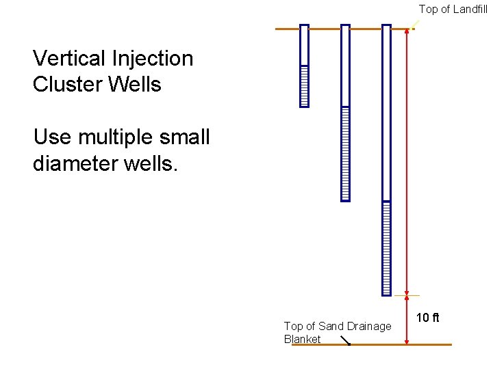 Top of Landfill Vertical Injection Cluster Wells Use multiple small diameter wells. Top of