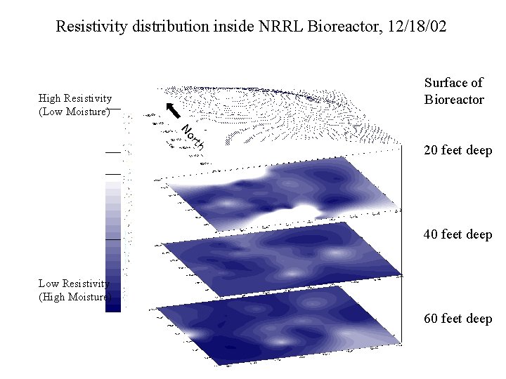 Resistivity distribution inside NRRL Bioreactor, 12/18/02 Surface of Bioreactor High Resistivity (Low Moisture) rth