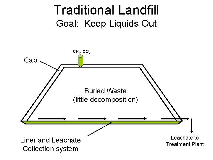 Traditional Landfill Goal: Keep Liquids Out CH 4, CO 2 Cap Buried Waste (little