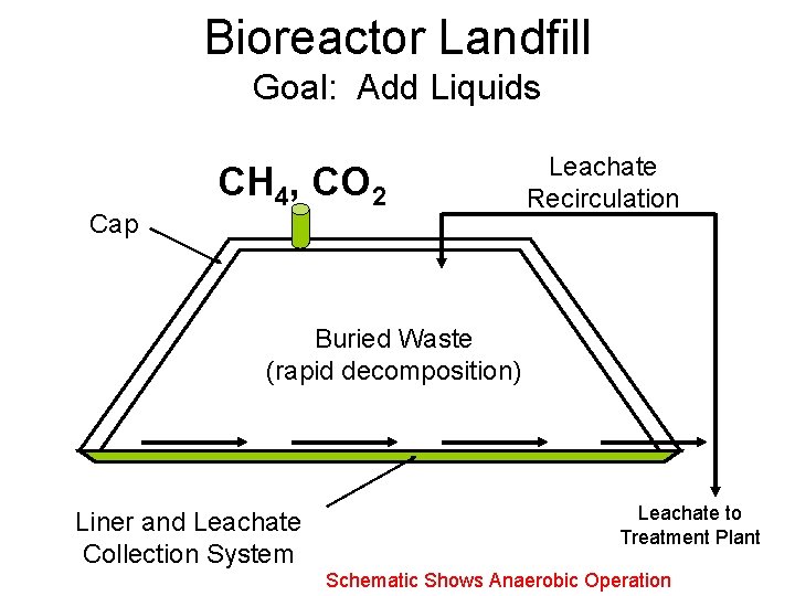 Bioreactor Landfill Goal: Add Liquids Cap CH 4, CO 2 Leachate Recirculation Buried Waste