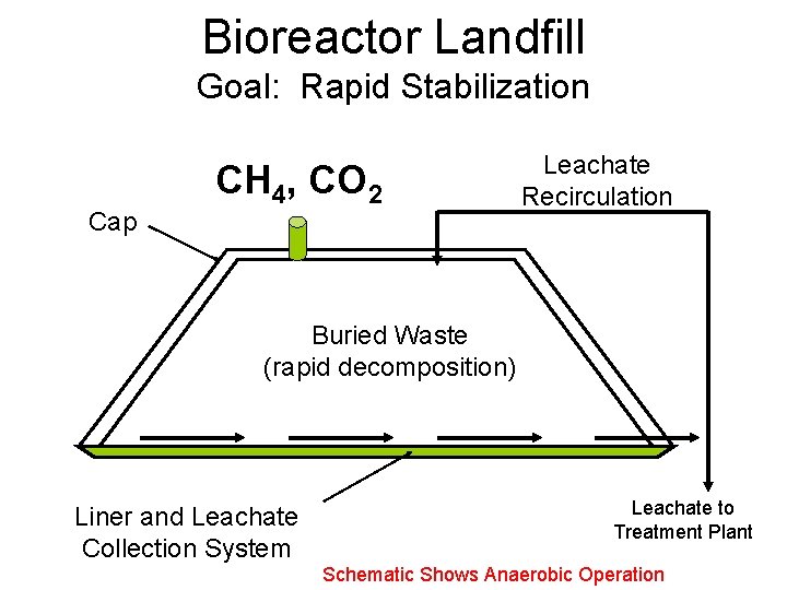 Bioreactor Landfill Goal: Rapid Stabilization Cap CH 4, CO 2 Leachate Recirculation Buried Waste