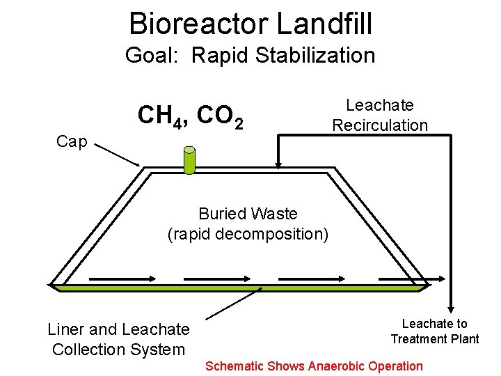 Bioreactor Landfill Goal: Rapid Stabilization Cap CH 4, CO 2 Leachate Recirculation Buried Waste