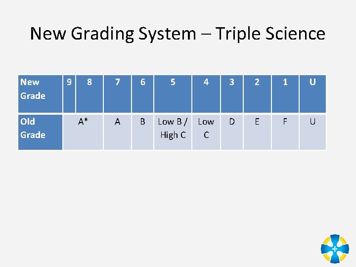 New Grading System – Triple Science New Grade Old Grade 9 8 A* 7