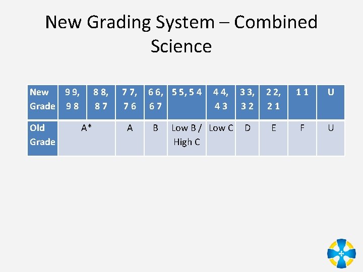 New Grading System – Combined Science New 9 9, Grade 9 8 Old Grade