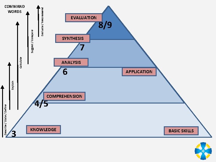 Evaluate / Recommend EVALUATION 8/9 SYNTHESIS 7 Calculate Suggest / Compare COMMAND WORDS ANALYSIS