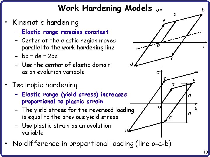 Work Hardening Models σ e • Kinematic hardening – Elastic range remains constant –