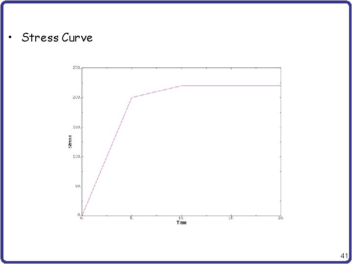  • Stress Curve 41 