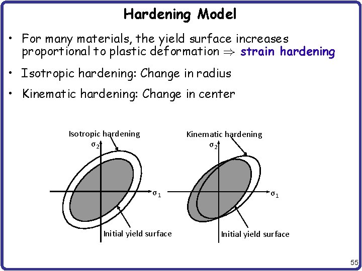 Hardening Model • For many materials, the yield surface increases proportional to plastic deformation