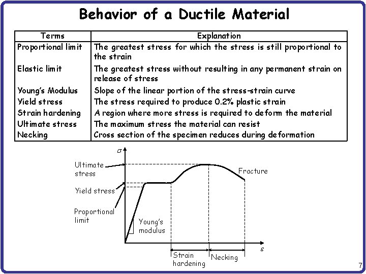 Behavior of a Ductile Material Terms Proportional limit Explanation The greatest stress for which