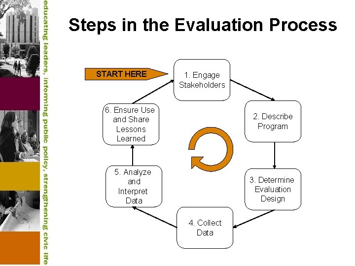 Steps in the Evaluation Process START HERE 1. Engage Stakeholders 6. Ensure Use and
