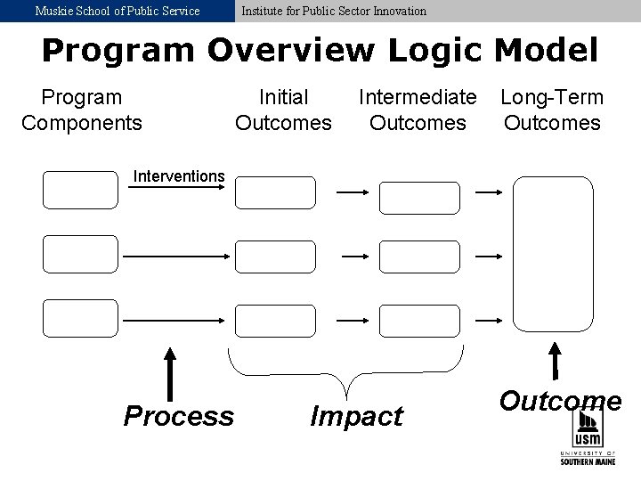 Muskie School of Public Service Institute for Public Sector Innovation Program Overview Logic Model