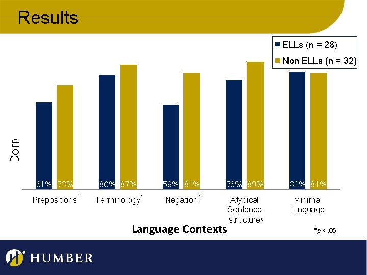 Results ELLs (n = 28) % Correct Non ELLs (n = 32) 61% 73%