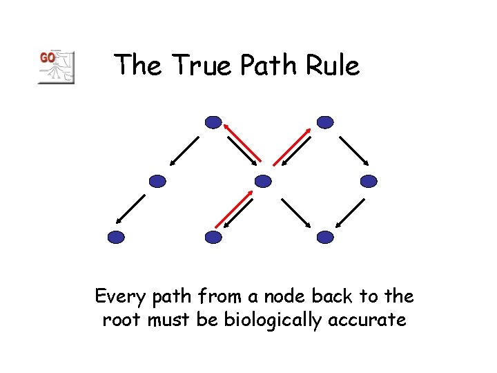 The True Path Rule Every path from a node back to the root must