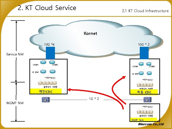 2. KT Cloud Service 2. 1 KT Cloud Infrastructure Kornet 10 G *4 10