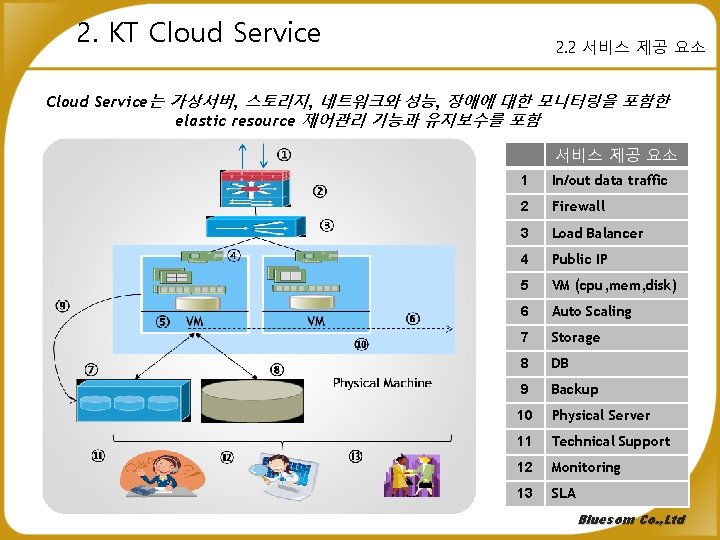 2. KT Cloud Service 2. 2 서비스 제공 요소 Cloud Service는 가상서버, 스토리지, 네트워크와