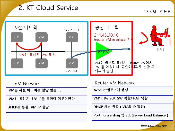 2. KT Cloud Service 사설 네트웍 VM 172. 27. 0. 3 VM VM VM