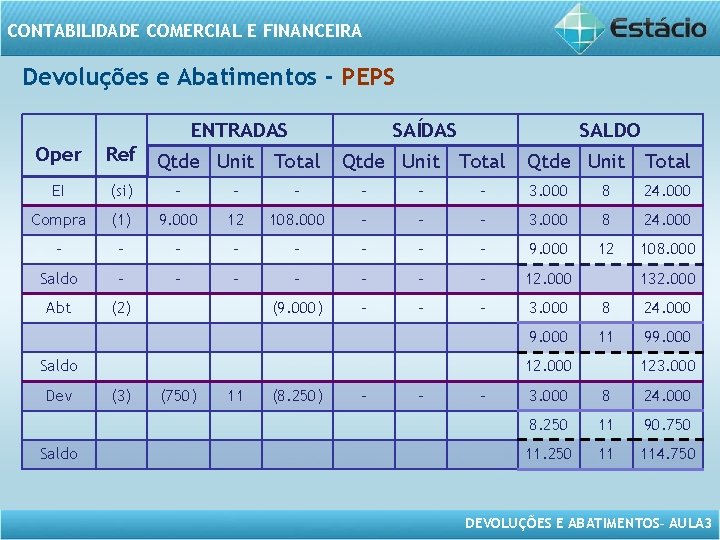 CONTABILIDADE COMERCIAL E FINANCEIRA Devoluções e Abatimentos - PEPS ENTRADAS Oper Ref Qtde Unit