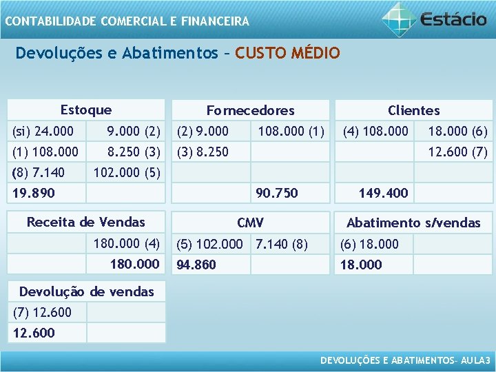 CONTABILIDADE COMERCIAL E FINANCEIRA Devoluções e Abatimentos – CUSTO MÉDIO Estoque Fornecedores (si) 24.